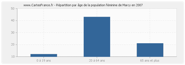 Répartition par âge de la population féminine de Marcy en 2007
