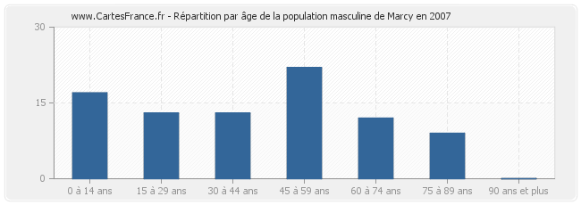 Répartition par âge de la population masculine de Marcy en 2007