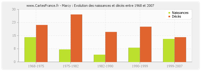 Marcy : Evolution des naissances et décès entre 1968 et 2007