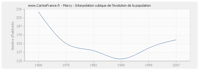 Marcy : Interpolation cubique de l'évolution de la population