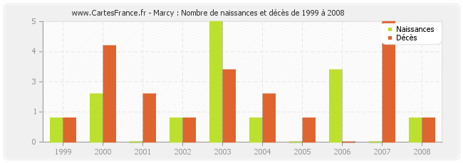 Marcy : Nombre de naissances et décès de 1999 à 2008
