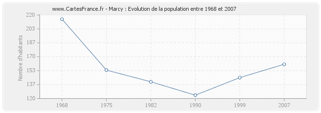 Population Marcy