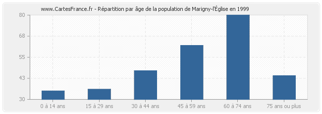 Répartition par âge de la population de Marigny-l'Église en 1999