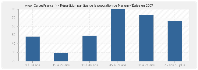 Répartition par âge de la population de Marigny-l'Église en 2007