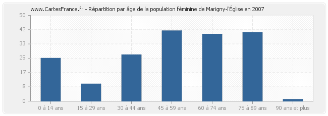 Répartition par âge de la population féminine de Marigny-l'Église en 2007