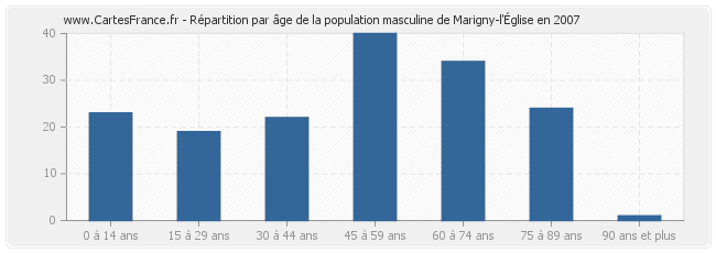 Répartition par âge de la population masculine de Marigny-l'Église en 2007