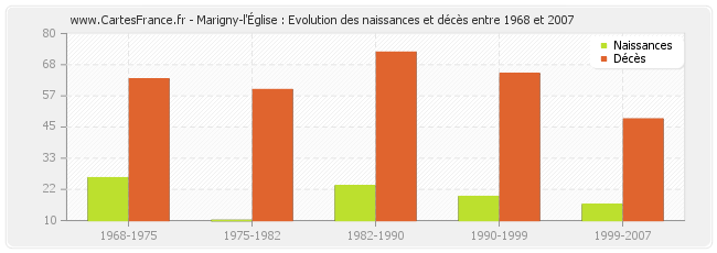 Marigny-l'Église : Evolution des naissances et décès entre 1968 et 2007