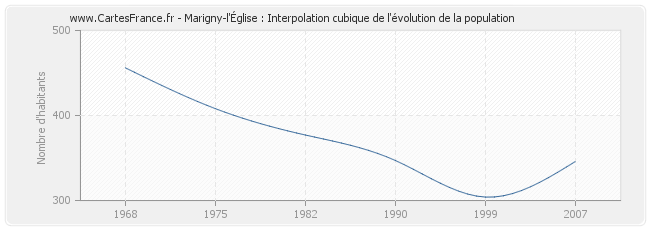 Marigny-l'Église : Interpolation cubique de l'évolution de la population