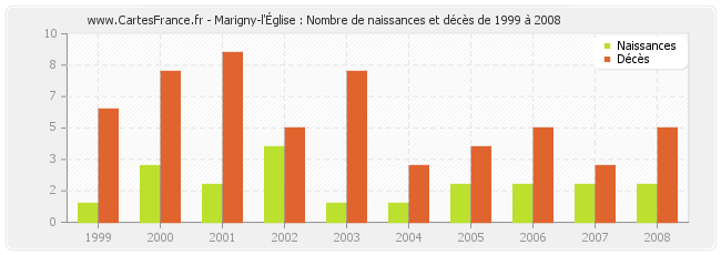 Marigny-l'Église : Nombre de naissances et décès de 1999 à 2008