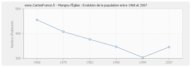 Population Marigny-l'Église