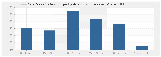 Répartition par âge de la population de Mars-sur-Allier en 1999