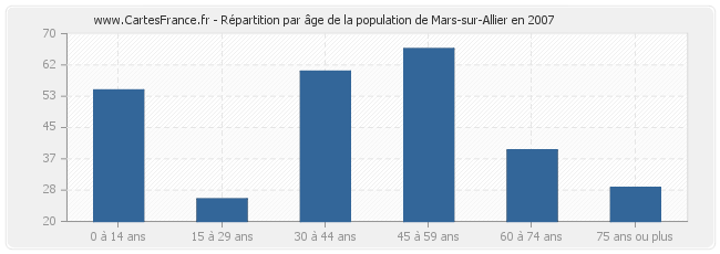 Répartition par âge de la population de Mars-sur-Allier en 2007