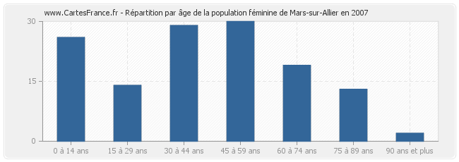 Répartition par âge de la population féminine de Mars-sur-Allier en 2007