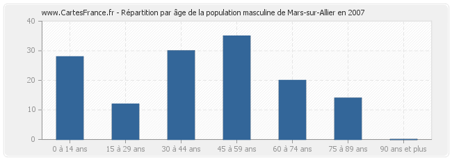 Répartition par âge de la population masculine de Mars-sur-Allier en 2007