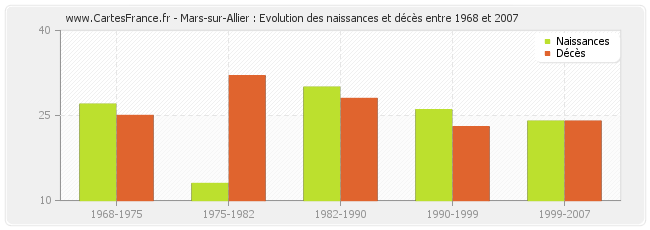 Mars-sur-Allier : Evolution des naissances et décès entre 1968 et 2007