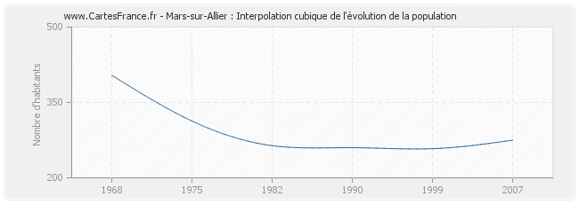 Mars-sur-Allier : Interpolation cubique de l'évolution de la population