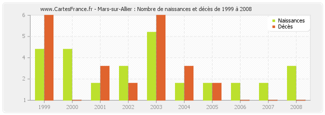 Mars-sur-Allier : Nombre de naissances et décès de 1999 à 2008