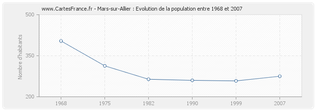 Population Mars-sur-Allier