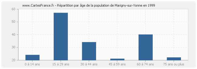 Répartition par âge de la population de Marigny-sur-Yonne en 1999