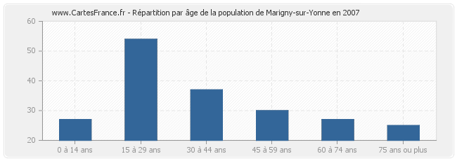 Répartition par âge de la population de Marigny-sur-Yonne en 2007