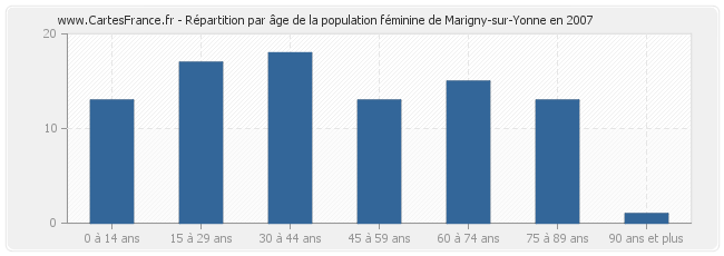 Répartition par âge de la population féminine de Marigny-sur-Yonne en 2007