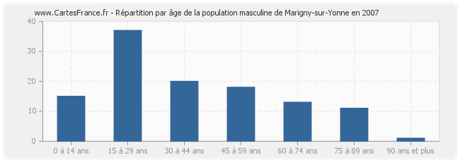 Répartition par âge de la population masculine de Marigny-sur-Yonne en 2007