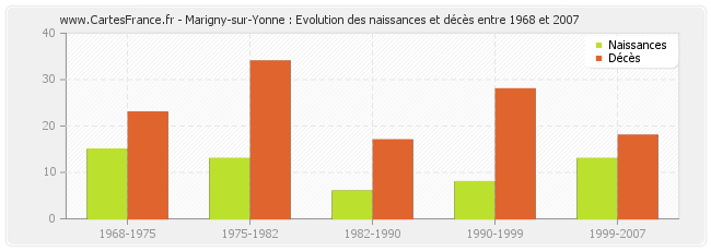 Marigny-sur-Yonne : Evolution des naissances et décès entre 1968 et 2007