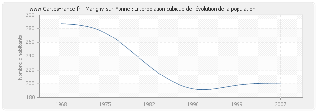 Marigny-sur-Yonne : Interpolation cubique de l'évolution de la population