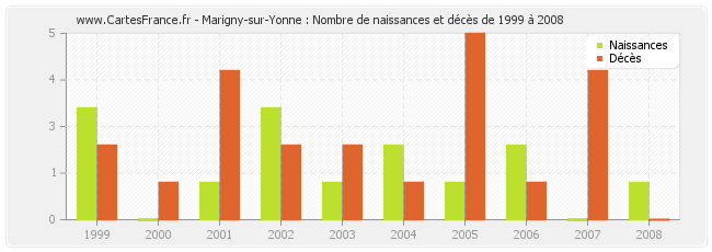 Marigny-sur-Yonne : Nombre de naissances et décès de 1999 à 2008