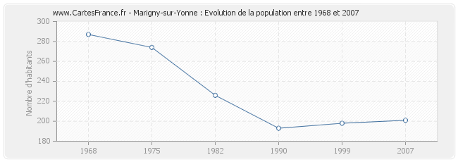 Population Marigny-sur-Yonne