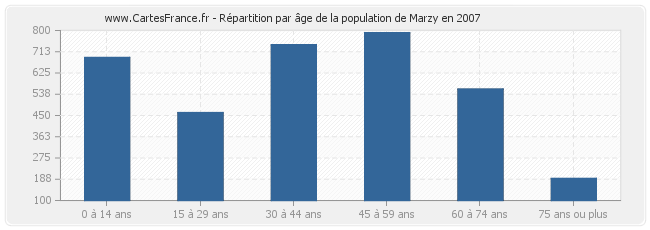 Répartition par âge de la population de Marzy en 2007