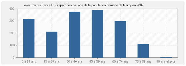 Répartition par âge de la population féminine de Marzy en 2007