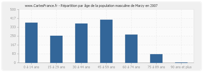 Répartition par âge de la population masculine de Marzy en 2007