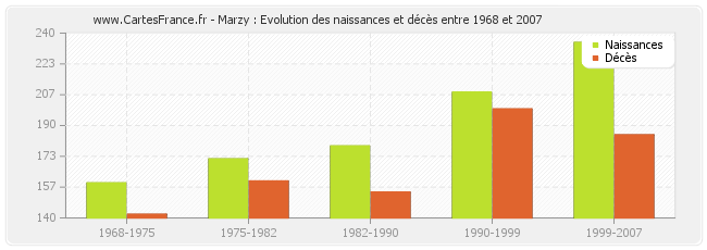 Marzy : Evolution des naissances et décès entre 1968 et 2007