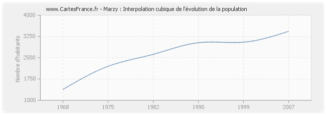 Marzy : Interpolation cubique de l'évolution de la population