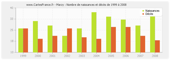 Marzy : Nombre de naissances et décès de 1999 à 2008