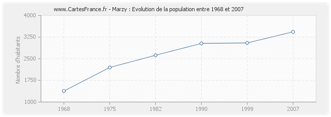 Population Marzy