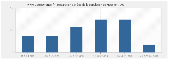 Répartition par âge de la population de Maux en 1999