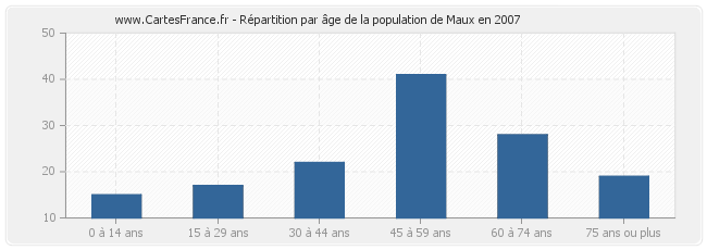 Répartition par âge de la population de Maux en 2007