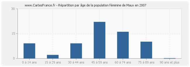 Répartition par âge de la population féminine de Maux en 2007