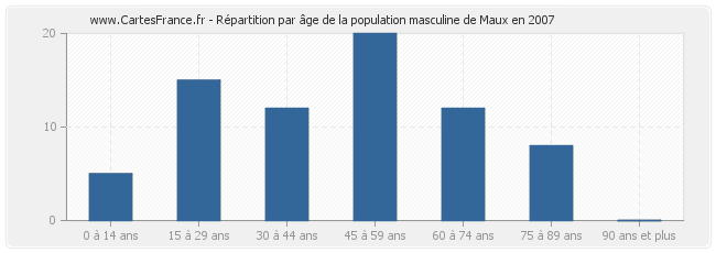 Répartition par âge de la population masculine de Maux en 2007
