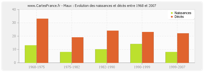 Maux : Evolution des naissances et décès entre 1968 et 2007