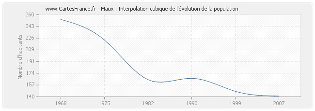 Maux : Interpolation cubique de l'évolution de la population