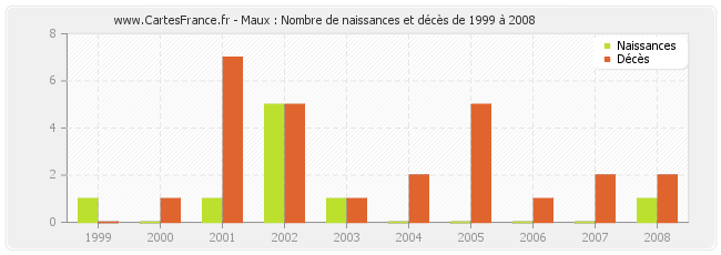Maux : Nombre de naissances et décès de 1999 à 2008