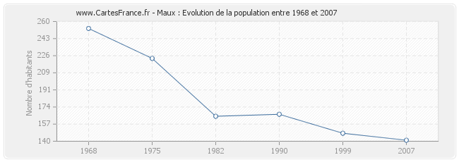 Population Maux