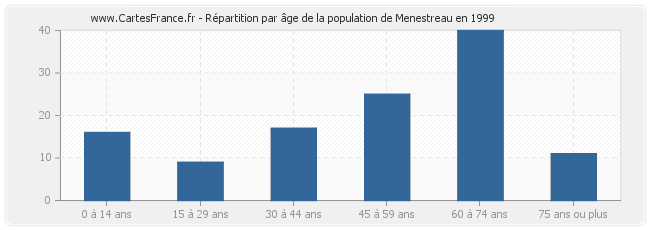Répartition par âge de la population de Menestreau en 1999