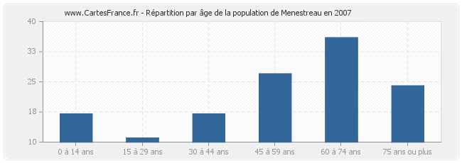 Répartition par âge de la population de Menestreau en 2007
