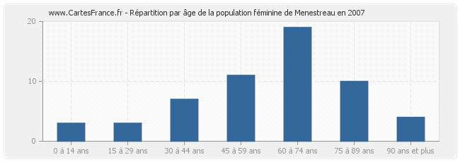 Répartition par âge de la population féminine de Menestreau en 2007