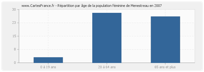 Répartition par âge de la population féminine de Menestreau en 2007