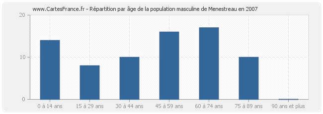 Répartition par âge de la population masculine de Menestreau en 2007